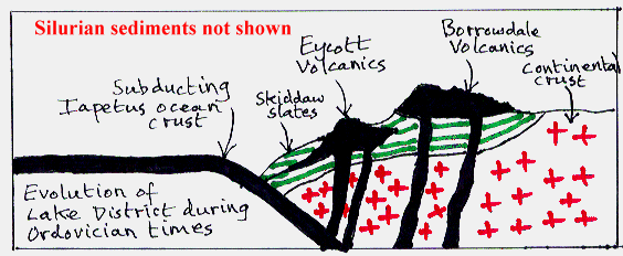 Subduction of ocean crust beneath Lake District; volcanoes resulting.